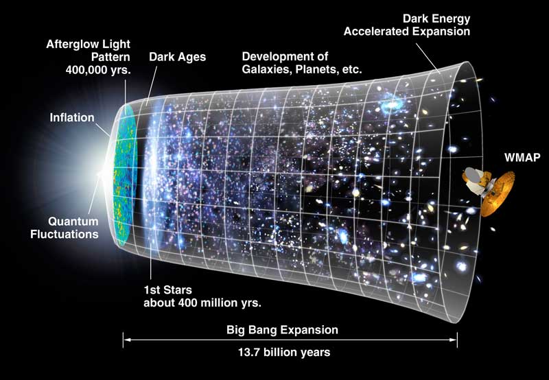 timeline for universe history