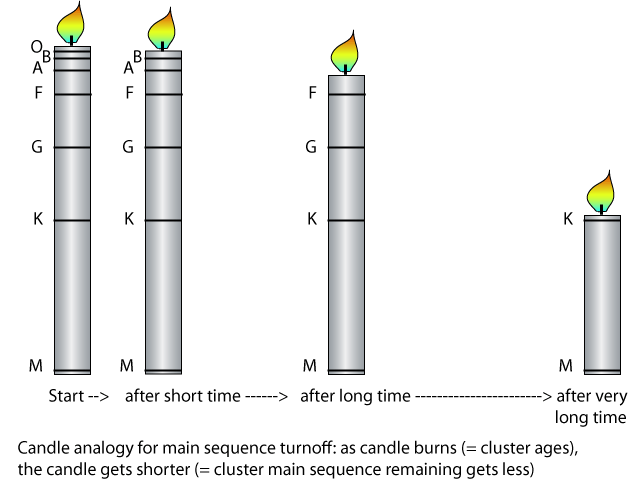 candle analogy for main sequence turnoff