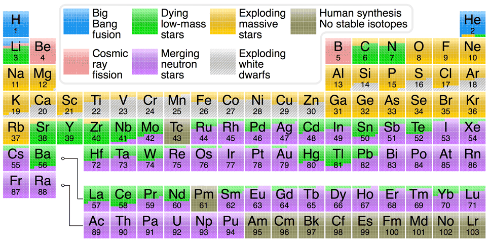 Origin of elements
