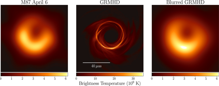 EHT's view of the M87 core (far left); a simulated image from a GRMHD model (middle); blurred version of the model to equal resolution of EHT