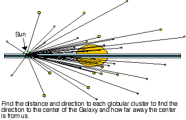 globulars show us the direction to the Galaxy center