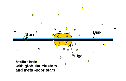 the visible components of the Milky Way
