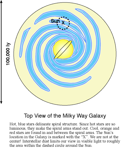 top view of the Milky Way. Solar System position marked