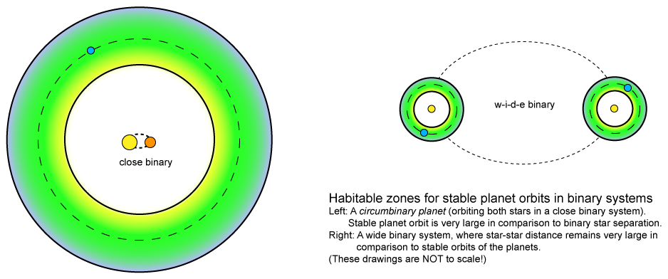 Habitable zones for binary star systems