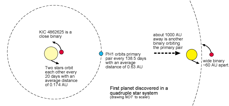First quadruple star system planet