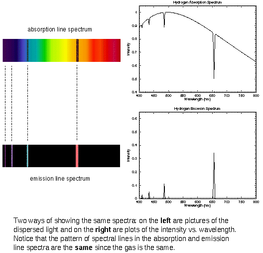 absorption/emission lines