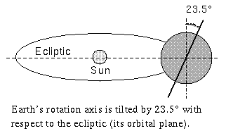 tilt of Earth's rotation axis