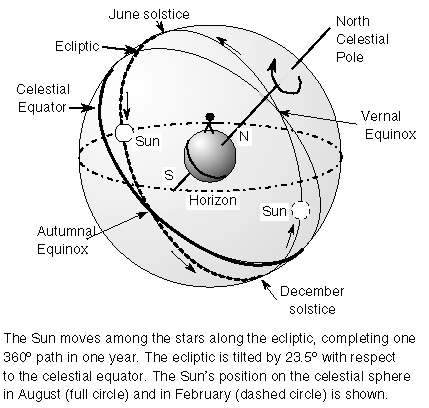 ecliptic on the celestial sphere