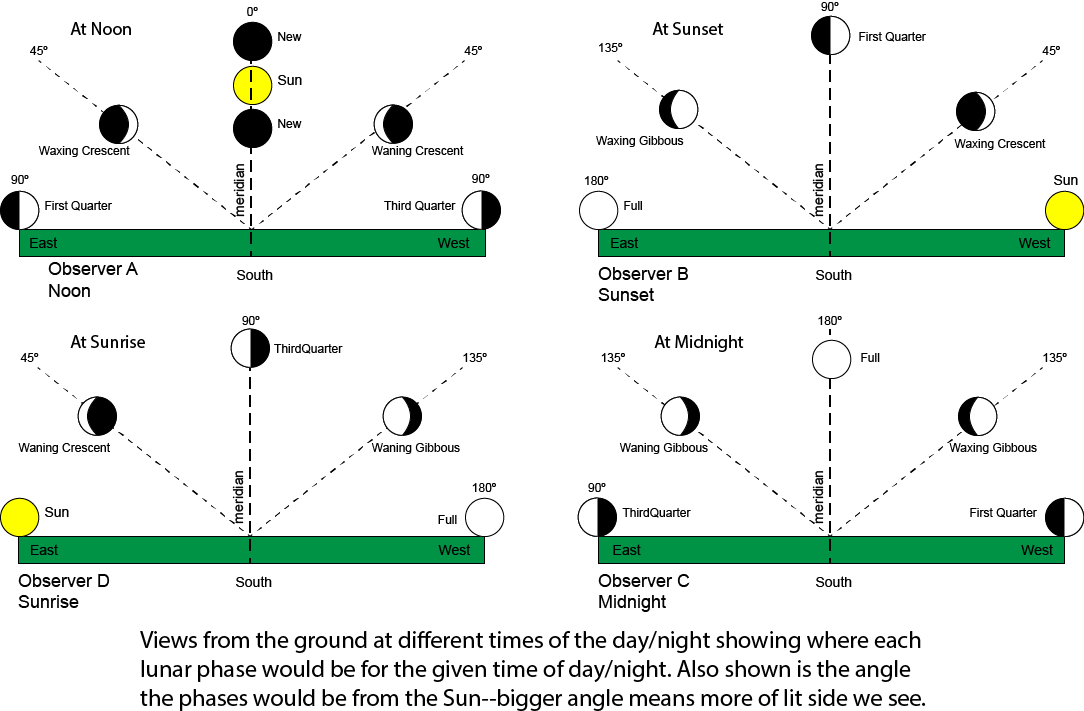 ground view of moon phases for four different times of day