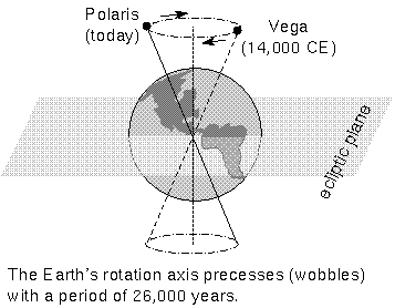 Earth's precessing rotation axis
