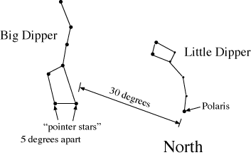 angles across the sky with the Dippers