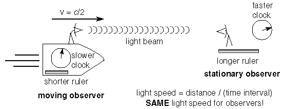 how length and time change at high speeds
