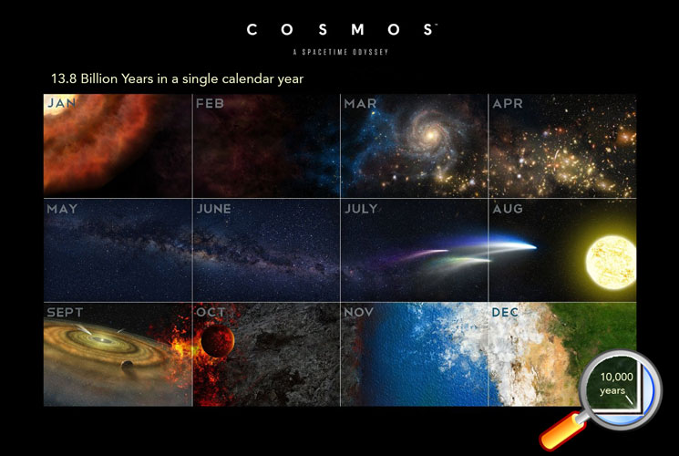 Cosmic calendar with magnify human history
