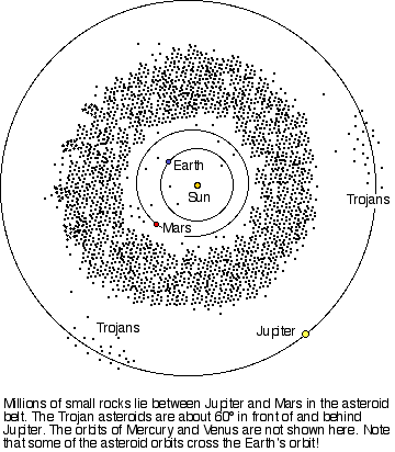 where the asteroids are