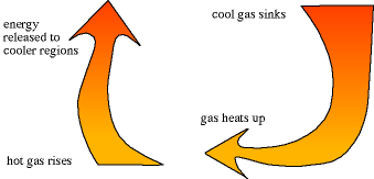 energy conveyor belt of convection