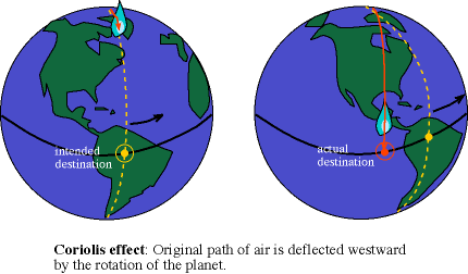 planet's rotation deflects air circulation