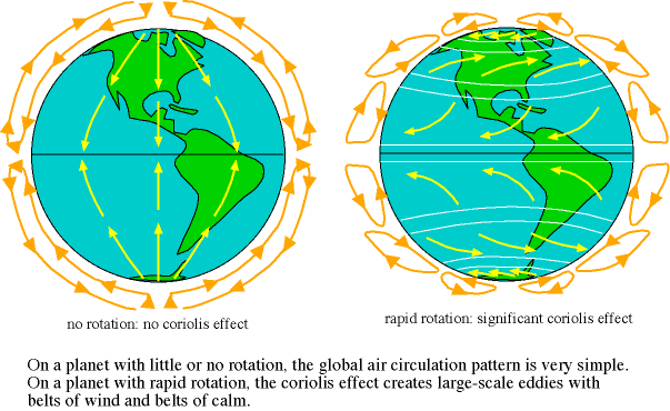 coriolis effect breaks up the atmospheric circulation patterns