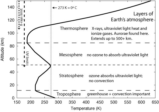 Earth's atmosphere layers