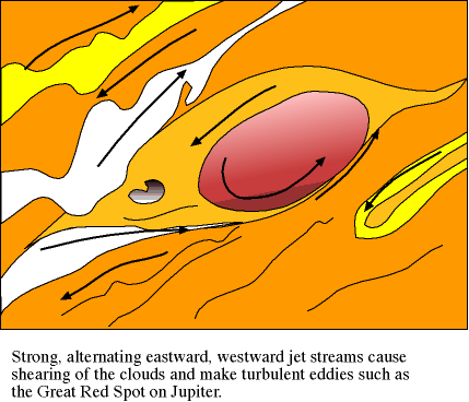 turbulent eddies produced from shearing jet streams