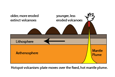 hot spot volcanism makes volcanic chain