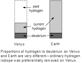 different ratios of hydrogen isotopes point to dissociation of water vapor