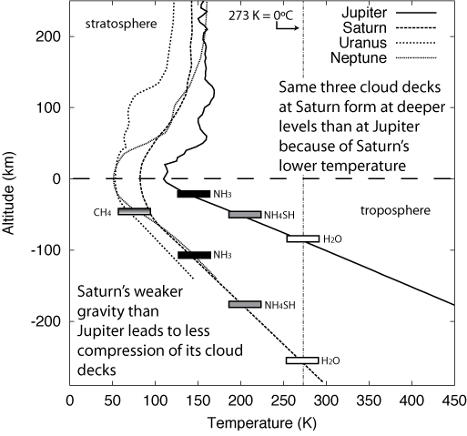 Jovian planet atmospheres