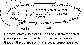 comet bits make meteor showers