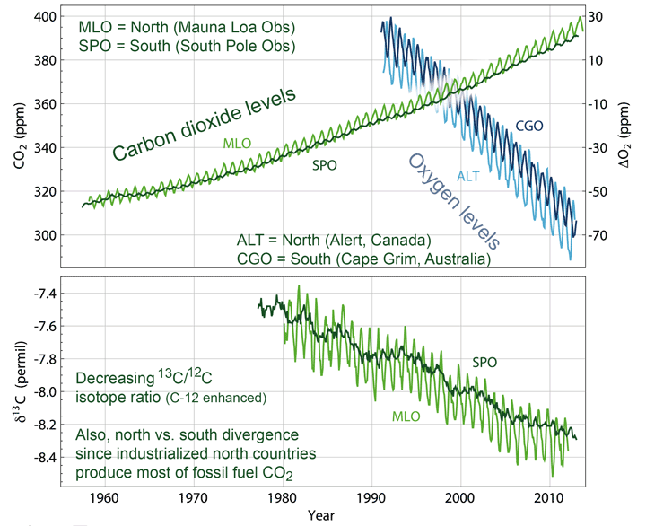 Human source of increased CO2 levels