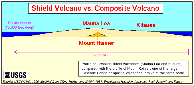 shield volcanoes can be much bigger than stratovolcanoes