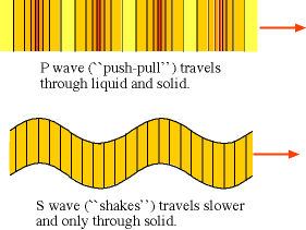 S and P seismic waves