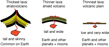three types of lava