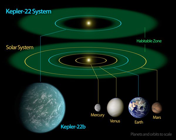 Kepler 22b and habitable zone comparisons