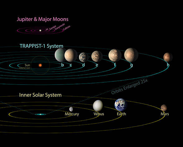 TRAPPIST-1 system compared to our solar system