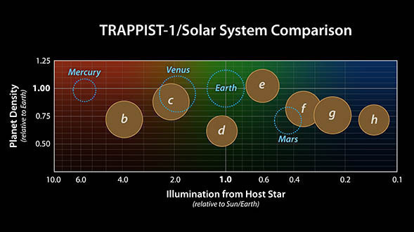 Comparison of TRAPPIST-1 densities and solar insolation with our solar system