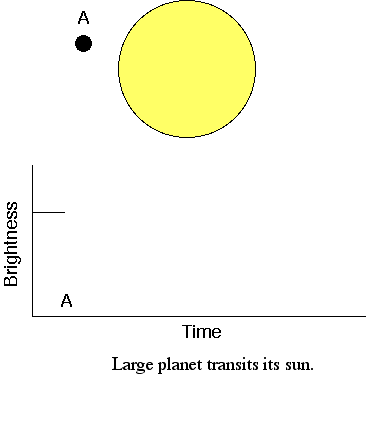 big planet transitting makes bigger dip in brightness than smaller planet