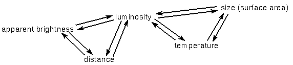 Apparent Magnitude Luminosity Relation
