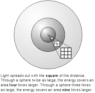 equal energy through each sphere surface