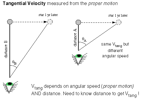 tangential velocity is the speed across the sky