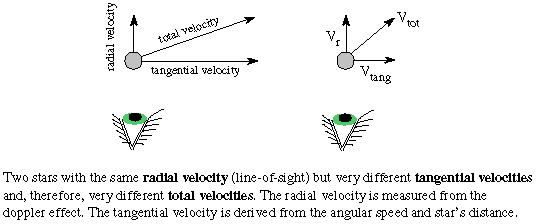 a star's total velocity in 3D space