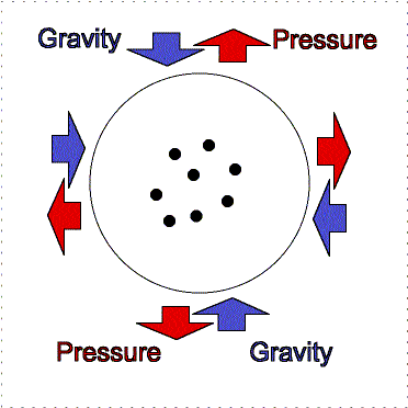 stronger gravity needs greater pressure to balance