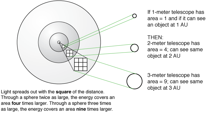 Inverse square law and the detectable distance
