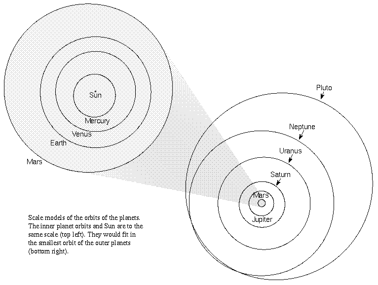 the orbits of planets to scale