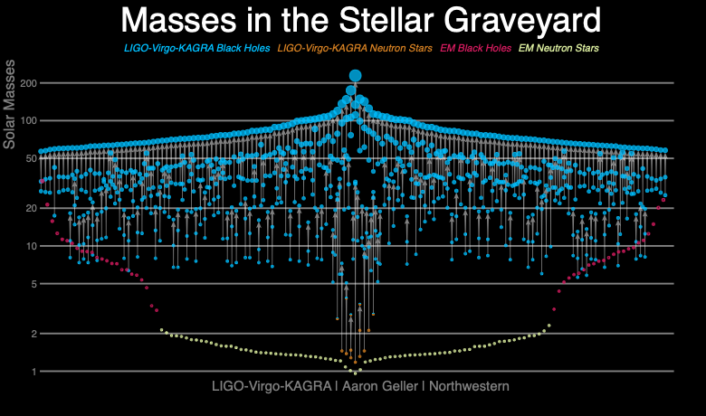 Black hole and neutron star populations as of May 2026