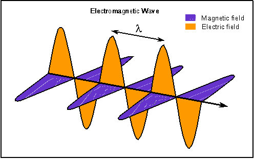 electromagnetic radiation wave
