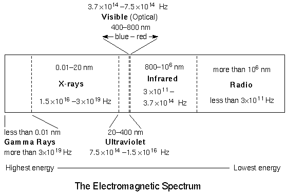 electromagnetic spectrum visible light hertz