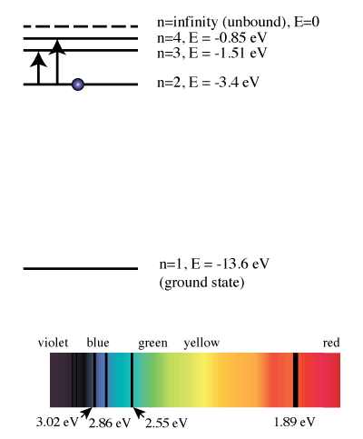 Hydrogen energies and spectrum