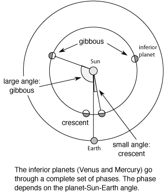planets without telescope viewing
