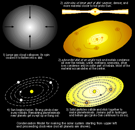 condensation in the solar system