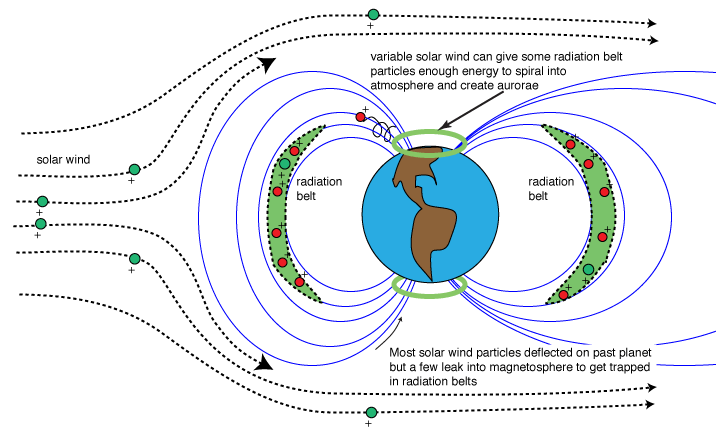 magnetic fields solar system