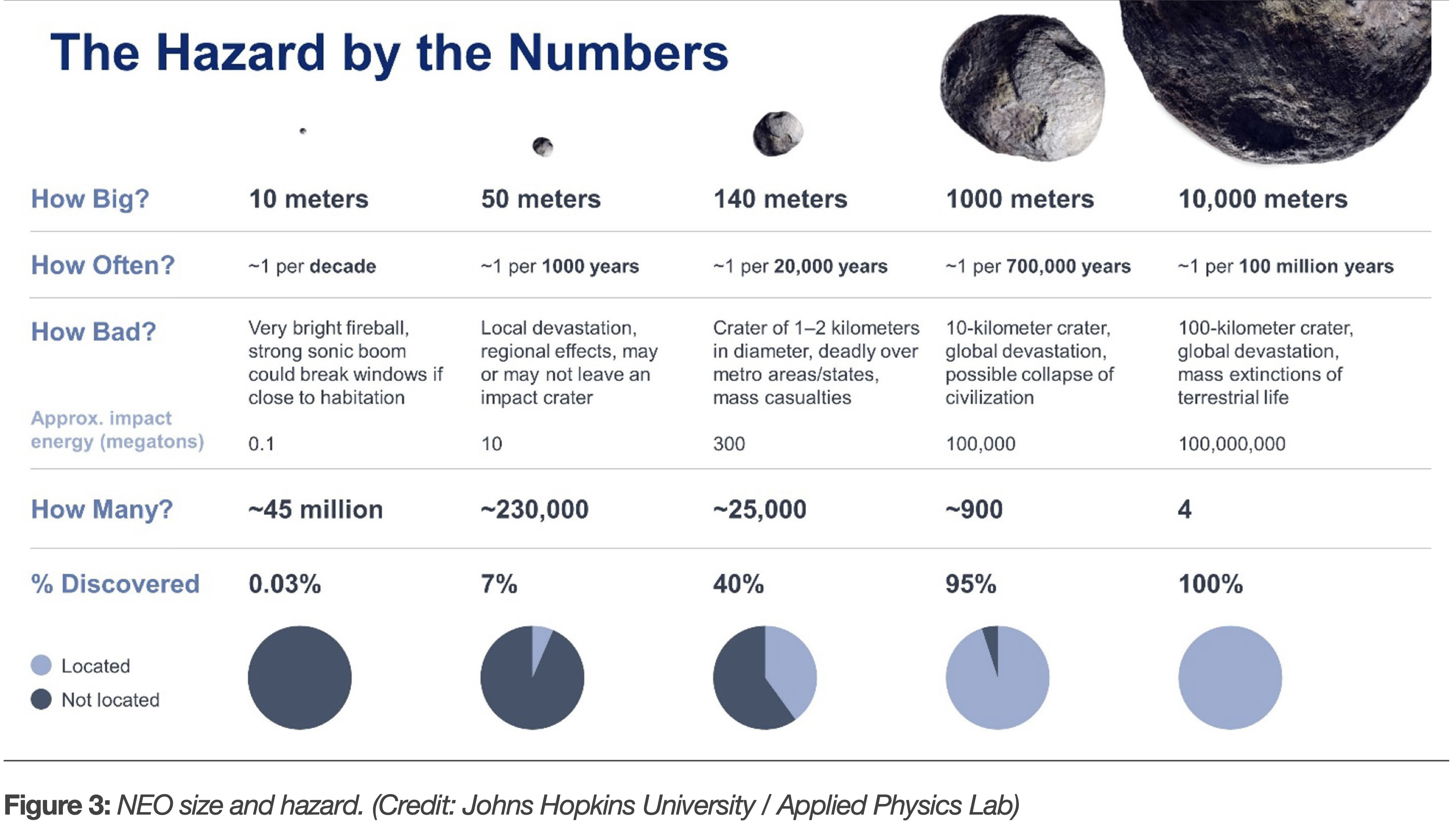 Impact hazards by the numbers